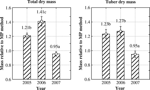 Figure 4.  Differences between years in the total dry mass and tuber dry mass of potato plants determined relative to in vitro micro-plants multiplication method over all multiplication methods and two varieties. Multiplication methods: MP – in vitro micro-plants; TC – tip-cuttings; SC – stem-cuttings; TP – truncated plants. Different letters indicate significant differences (p < 0.05). Vertical bars denote 0.95 confidence intervals.