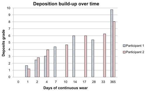 Figure 2 Deposit grades on prosthetic eyes worn continuously by two participants over the times indicated.