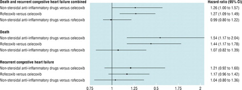Figure 3.  Adjusted hazard ratios (95% confidence intervals) for death and recurrent congestive heart failure (combined and alone) in patients taking NSAIDs or coxibs, according to exposure group Citation[83].