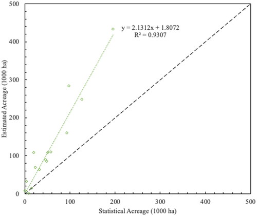 Figure 9. Consistency of estimated acreage and statistical acreage at the municipal/prefectural level.