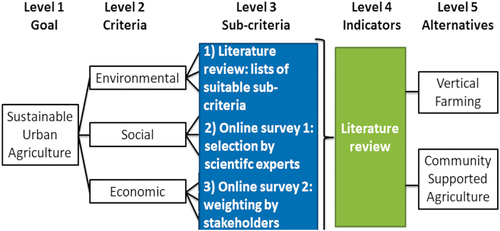 Figure 1. The five levels of the performed analytic hierarchy process (source: own illustration adopted from Liquete et al. Citation2016).
