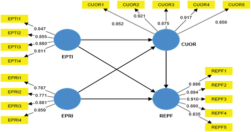 Figure A1. The Measurement Model.