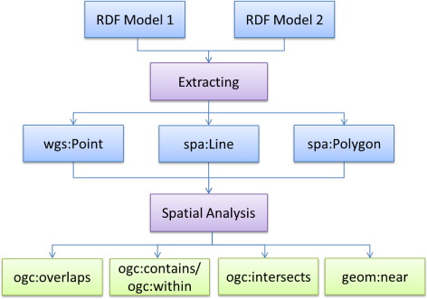 Figure 4. A schematic view of creating spatial links.