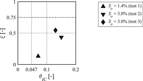 Figure 2 Relative sediment transport reduction factor ξ versus initial non-dimensional bed shear stress θIC prior to LW addition (tests 1–3)