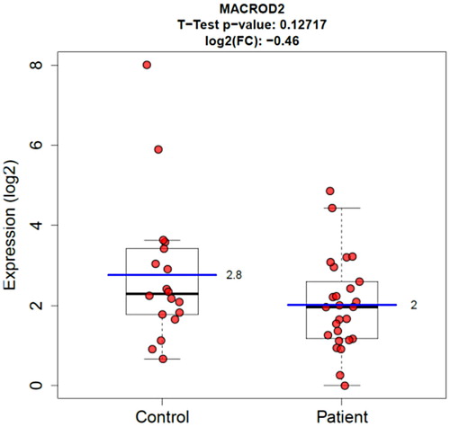 Figure 1. Boxplot Graphic View of MACROD2 Gene Expression Level of Patient and Control Groups (independent samples t test).