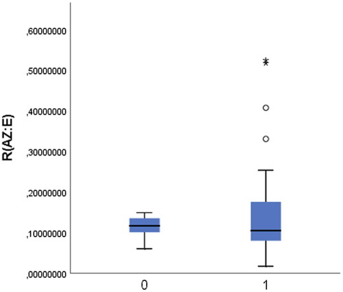 Figure 3. R(AZ:E) distribution between HCC (0) and LM (1).