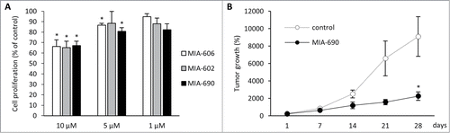 Figure 2. (A) In vitro antiproliferative effects of GHRH antagonists MIA-602, MIA-606, and MIA-690 on the proliferation of A-375 human malignant melanoma cells. Compounds were used at 10 μM, 5 μM and 1 μM concentrations for 72 hours. The results were calculated from 3 independent experiments and were expressed as % of control. Error bars represent SEM, *: P < 0.05. (B) Effect of MIA-690 on the growth of A375 malignant melanoma tumors xenografted into nude mice. MIA-690 was administered at 5 μg/day dose subcutaneously for 28 d. Control animals received vehicle. Error bars represent SEM, *: P < 0.05.