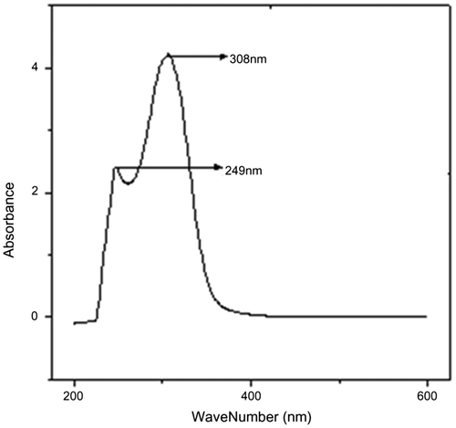 Figure 2. UV spectrum of DCP.