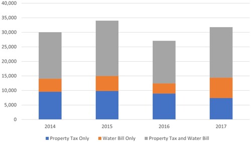 Figure 4. Unpaid water bills that led to housing tax sale, 2014–2017.