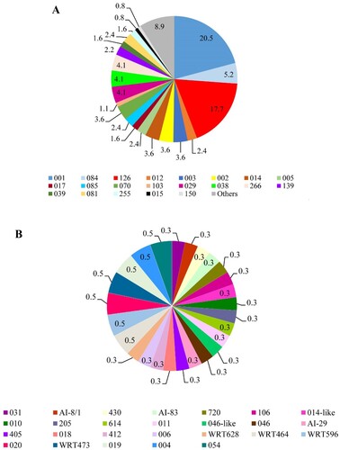 Figure 1. Frequency of PCR ribotypes of 366 C. difficile isolates during the study period in Tehran. (A) Most commonly identified C. difficile PCR ribotypes. (B) Other C. difficile PCR ribotypes; ribotypes found at a frequency of less than 10 isolates in a year were grouped into the others category.