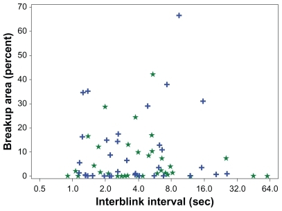 Figure 7 Breakup area (% cornea exposed) versus interblink interval (seconds) for 34 dry eyes before (blue crosses) and after (green stars) instillation of artificial tears.