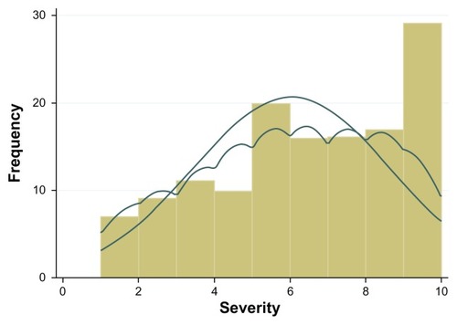 Figure 1 Distribution of severity raw scores; histogram with normal and kernel density curves overlaid.