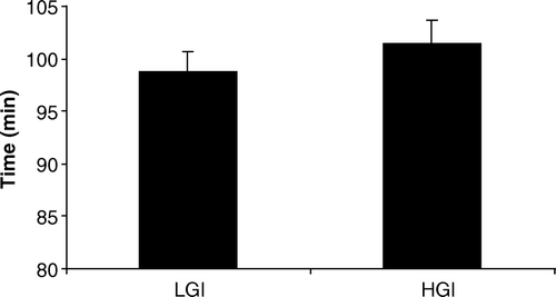 Figure 2.  Performance in the 21-km run in the high (HGI) and low (LGI) glycaemic index trials (n=8; mean±s x ). a P<0.01 vs. high GI trial.