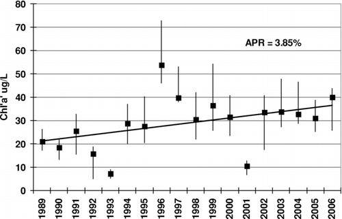 Figure 1 Annual median + 25th percentile Chla and the trend for 18 years of lakewide Cedar Creek Data.