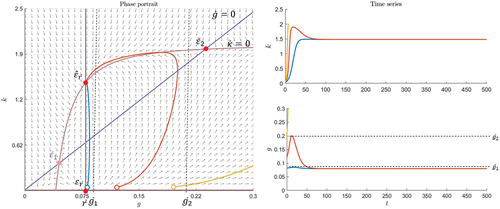 Figure 11. Cautious scenario with higher return and parametersr=0.08,α=3,β=0.01,N=2,μ=−1,λ=−0.1,c=0.1.
