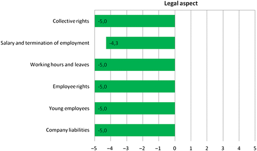 Figure 5 Legal aspect score.