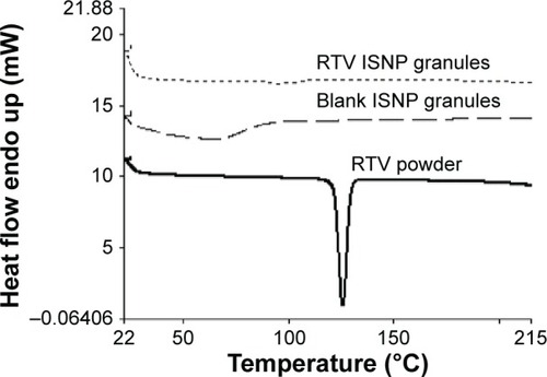 Figure 5 Differential scanning calorimetry of RTV ISNP granules compared to blank ISNP granules and RTV powder.Note: RTV powder has a melting point of 126°C.Abbreviations: RTV, ritonavir; ISNP, in situ self-assembly nanoparticle.