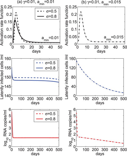 Figure 5. The dynamics of the latent reservoir and virus predicted by model (Equation2(2) ddtT(t)=λ−dT−(1−ϵRT)kVIT∂∂tL(a,t)+∂∂aL(a,t)=γL(a,t)−α(a)L(a,t)L(0,t)=f(1−ϵRT)kVIT,L(a,0)=L0(a)ddtT∗(t)=(1−f)(1−ϵRT)kVIT−δT∗+∫0∞α(a)L(a,t)daddtVI(t)=(1−ϵPI)NδT∗−cVIddtVNI(t)=ϵPINδT∗−cVNI.(2) ) with a lognormal-like activation rate. The lognormal-like function was given in Equation (Equation27(26) α(a)=amin+(a0−amin)e−wa,(26) ). (a) The scale parameter of the lognormal function was set to σ=0.5 or 0.8. The minimum activation rate was assumed to be the same as the net generation rate of latently infected cells (amin=γ=0.01 day−1). (b) The scale parameter was fixed at σ=0.5 and the minimum activation rate was chosen to be larger than the net generation rate of latently infected cells (amin=0.015 day−1 and γ=0.01 day−1). The overall drug efficacy is 0.99 and the other parameter values are the same as those listed in Table 1.