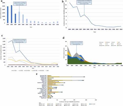 Figure 1. Evolution of hepatitis A in Saudi Arabia (a) Total number of cases (b) Incidence rate (c) Age-specific distribution of cases (d) Seasonal distribution of cases (e) Regional distribution of cases