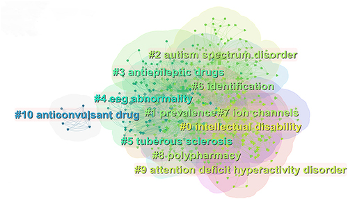 Figure 6 Visualization of the keywords cluster analysis.