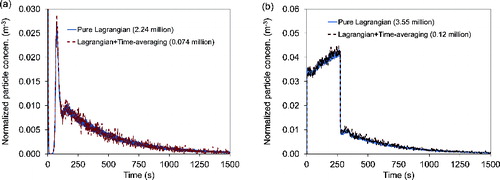 FIG. 5. Comparison of normalized particle concentrations predicted by the combined Lagrangian and time-averaging method and the pure Lagrangian method for (a) Case 1 and (b) Case 3.