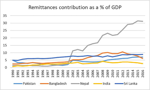 Figure 2. Remittances contribution as % of GDP.Source: Migration Policy Institute Data (2016).