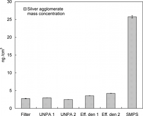 FIG. 9 Comparison between silver agglomerate mass concentrations obtained by different methods. Filter sampling: 2.77 ± 0.07 ng/cm3; UNPA 1: 2.96 ± 0.02 ng/cm3 (d p = 11.8 nm by TEM); UNPA 2: 2.50 ± 0.02 ng/cm3 (d p = 8.4 nm by sensitivity data fitting); Effective density: 1: 3.56 ± 0.03 ng/cm3 (correlation 1), 2: 4.24 ± 0.03 ng/cm3 (correlation 2); SMPS (based on sphere assumption): 25.74 ± 0.35 ng/cm3.