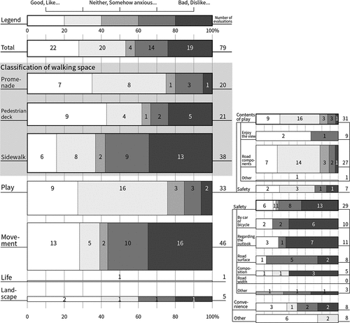 Figure 11. Classification of photographs taken in the walking space of the Tama NT District.