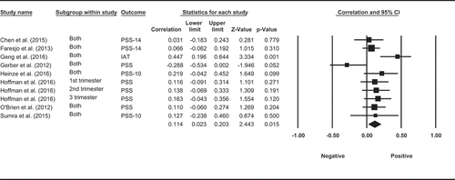 Figure 4. Random effect meta-analysis for the correlation between long-term levels of cortisol and perceived stress.