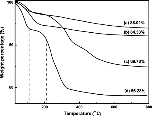 Figure 7. The thermogravimetric analysis of (a) SiO2, (b) SiO2–NH2, (c) SiO2–Br, and (d) SiO2-P(SPMA-co-MAA).