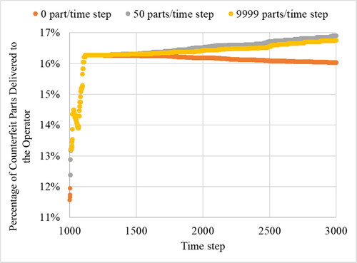 Figure 4. Discontinuance-driven buyback showing that high-rate buyback policies can result in a higher percentage of parts received by the operator being counterfeit. Discontinuance occurred at time step 1000 where 11% of the delivered inventory was counterfeit.