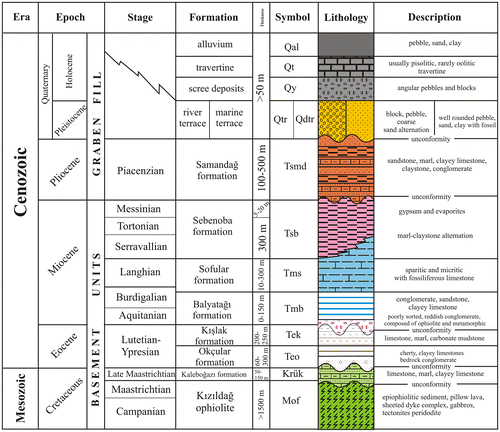 Figure 4. A generalized columnar stratigraphic section through the Antakya Graben.