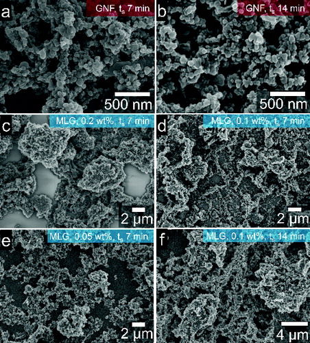 FIG. 5. SEM images of graphene nanomaterial films on glass. GNF films at spraying time, ts, of (a) 7 min and (b) 14 min. MLG films at ts of 7 min for varying suspension concentrations of (c) 0.2 wt%, (d) 0.1 wt%, and (e) 0.05 wt%. (f) Image of a 0.1 wt% MLG suspension sprayed for 14 min.