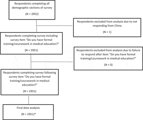 Figure 1. Data cleaning for analysis.*Note: Respondent drop off over survey noted in tables as missing data.