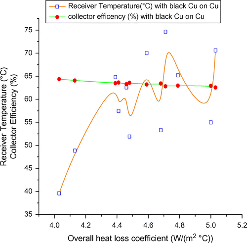 Figure 10. Variation of collector efficiency and receiver temperature with the overall heat loss coefficient for black Zn-coated Cu receiver.