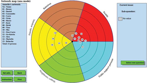 Figure 1. The network map provides a visual output of the size and composition of the PSN including the NMs’ level of closeness to the FP. The list of NMs generated in Module 3 is shown on the left. The sub-questions on the right are used later in the assessment.