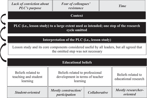 Figure 3. Summary of the outcomes for School E based on our research model.