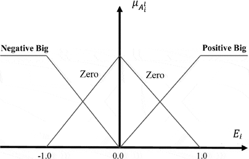 Figure 5. Membership function for the fuzzy control of the humanoid robot