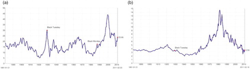 Figure 4. S&P500 and ten-year Treasury bond yields. Source: Robert Shiller data. (a) S&P500 price earnings ratios and (b) Treasury bond yield.