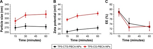 Figure 1 Effect of incubation time on the particle size (A), zeta potential (B), and encapsulation efficiency (C) of TP5-CTS-PBCA-NPs and TP5-CG-PBCA-NPs.Abbreviations: CG, chitosan–glutathione; CTS, chitosan; EE, encapsulation efficiency; NP, nanoparticle; PBCA, poly (n-butyl) cyanoacrylate; TP5, Thymopentin.