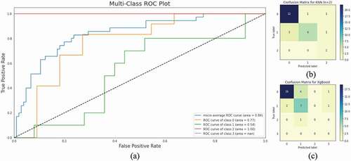 Figure 13. (a) Multi-Class ROC Plots (Class 0 to 3) for KNN; (b) Confusion Matrix for KNN (n =2); (c) Confusion Matrix for XgBoost (for comparison with the best performing KNN).