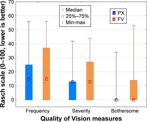 Figure 3 Quality of Vision results by lens.