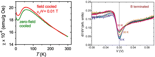 Figure 6. (colour online) Left: Temperature dependence of the susceptibility . Right: Tunneling spectra on a B-terminated surface of SmB at temperatures 6 K 50 K clearly showing Fano-type line-shapes and a closing-up of the partial gap at zero-bias with increasing T.