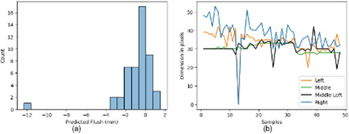 Figure 2. Investigation of quality issues on body-in-white door flush values: (a) distribution of predicted flushes on lower measurement points (positive and negative indicate the direction of flushes) and (b) the dimension in pixels computed from each camera to predicted flushes.
