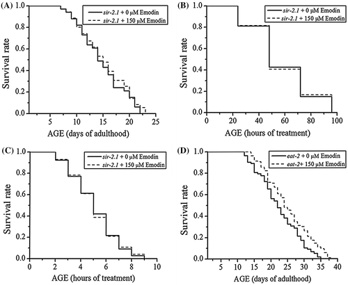 Fig. 4. Effect of emodin on survival of sir-2.1 (ok434) and eat-2 (ad1116).
