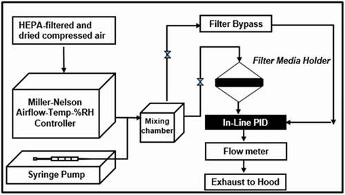 Figure 1. Simplified experimental set-up.