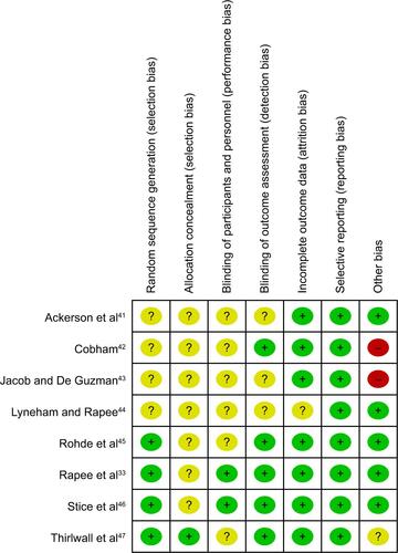 Figure S1 Percentages for assessments of each risk of bias item across all included studies and individual assessments of each risk of bias item for each included study.