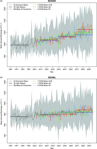 Fig. 8 The spread of the mean annual discharge (grey) and 30-year means of mean annual discharge (horizontal black lines at 1961–90, 2011–40, 2041–70, 2071–98) are shown for 20 scenarios for a) the Columbia River at Keenlyside Dam (BCHAR) and b) the Kootenay River at Kootenay Canal (BCHKL). The means of the A1B, A2, and B1 scenarios (green, red, and light blue) are shown with solid lines, along with the 30-year means for the 2020s, 2050s, and 2080s.