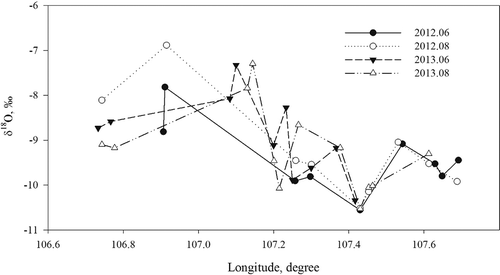 Figure 6. Spatiotemporal variation in oxygen isotopic composition of headwaters.