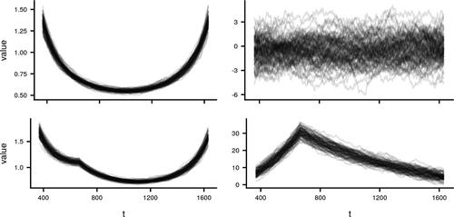 Fig. 1 Test statistic T defined in (2.5) applied to a 100 different datasets before (left) and after standardization (right) using (3.11) under the null setting (top) and alternative setting (bottom) with n = 2000, p = 100, and τ = 666.